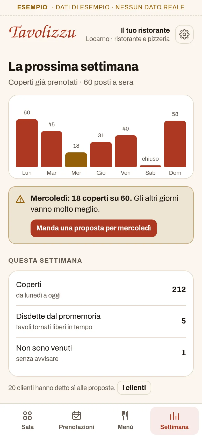 La prossima settimana: i coperti prenotati giorno per giorno e il mercoledì con pochi coperti, con la proposta da mandare
